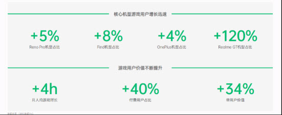 ODC22游戏分论坛｜OPPO游戏全面赋能升级，助力平台开发者长线经营