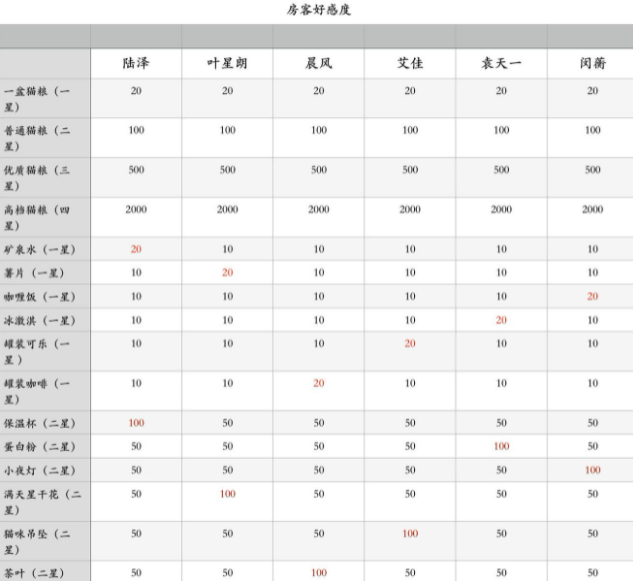 筑梦公馆好感度怎么提升