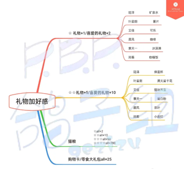 筑梦公馆送礼攻略