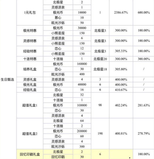 光与夜之恋陆沉繁花绮旅生日限时活动礼包性价比一览