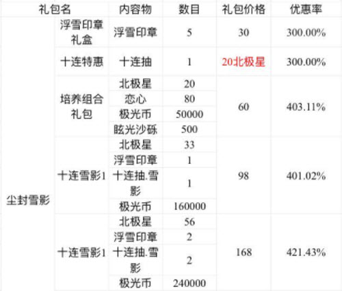 光与夜之恋尘封的雪影新年特惠活动礼包性价比一览