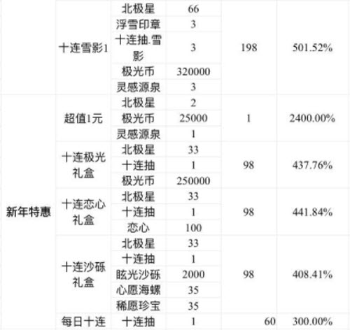 光与夜之恋尘封的雪影新年特惠活动礼包性价比一览