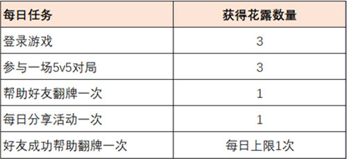 王者荣耀共赴花期活动玩法攻略