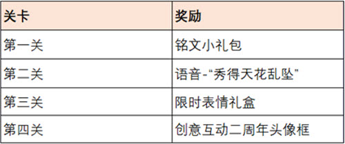 王者荣耀共赴花期活动玩法攻略