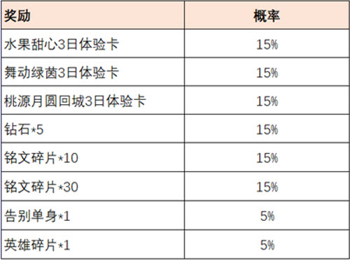 王者荣耀共赴花期活动玩法攻略