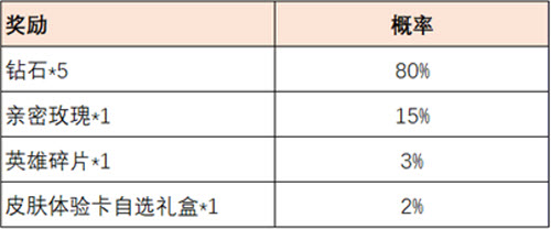 王者荣耀共赴花期活动玩法攻略