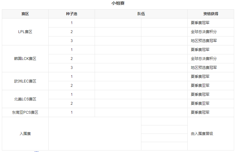 s12世界赛lpl有几个名额