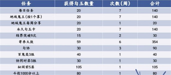 阴阳师2022年最新勾玉怎么获得