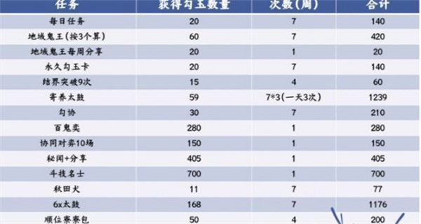 阴阳师2022年最新勾玉怎么获得