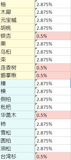 老农种树每日抽卡概率怎么样