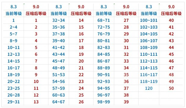 魔兽世界9.0等级会重置吗