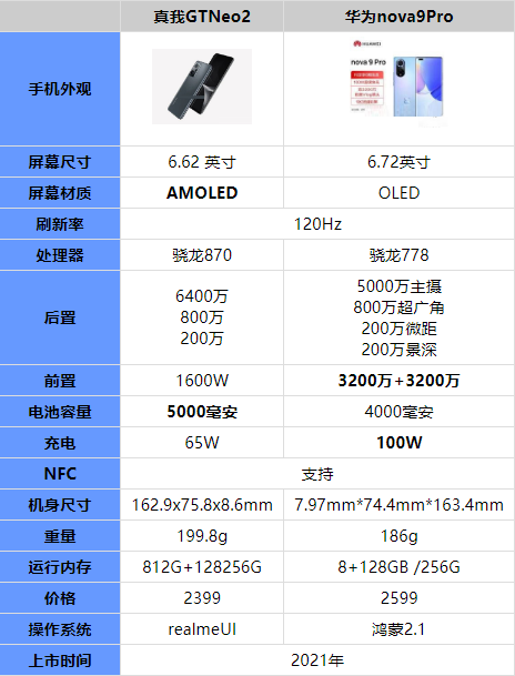 华为nova9Pro和真我GTNeo2有哪些不同