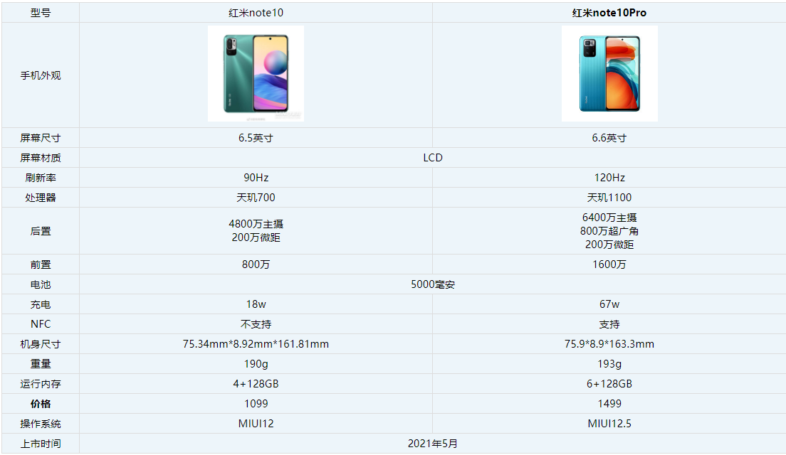 红米note10和红米note10pro买哪个