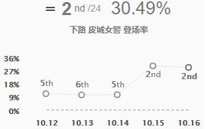 英雄联盟S10女警符文带什么