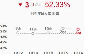 英雄联盟S10女警召唤师技能如何选择