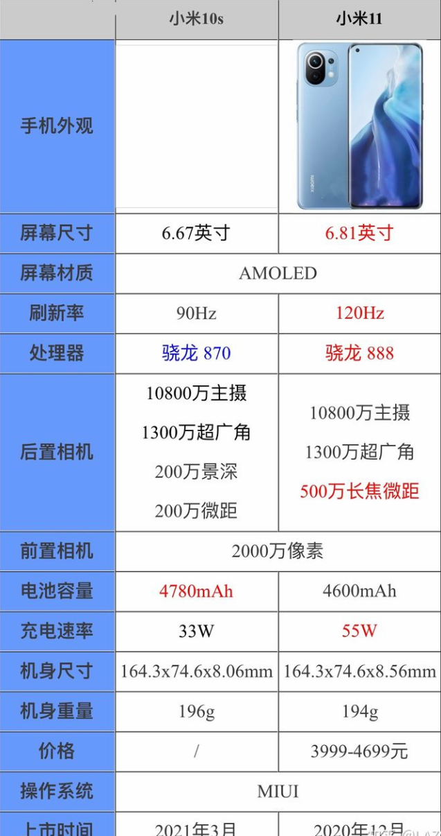 小米10s和小米11哪个比较好