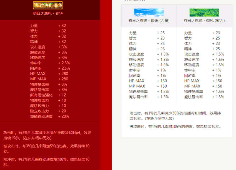 DNF9年劳动套称号一览，今年又要搞新属性？