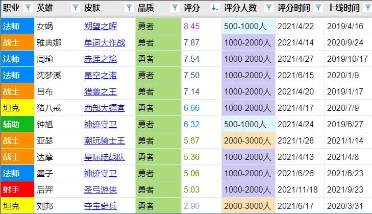 王者荣耀历届战令皮肤评分汇总，S25双双垫底，最好的正在返场