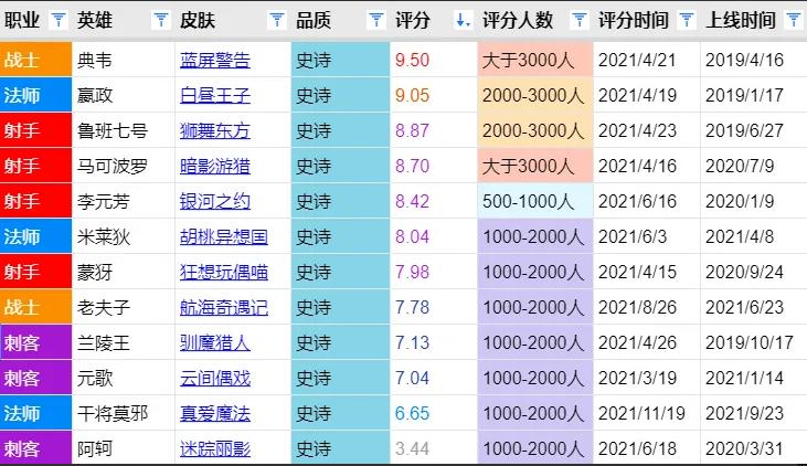 王者荣耀历届战令皮肤评分汇总，S25双双垫底，最好的正在返场