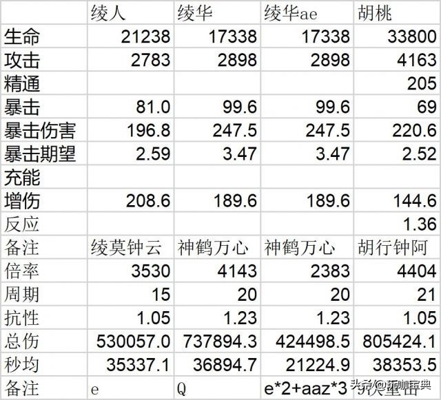 原神爆料：神里绫人技能强度详解，2.6深渊冰系风系独霸