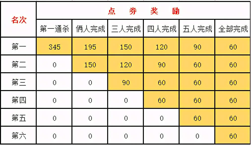 QQ飞车手游，边境正确的追榜赚点券跑法