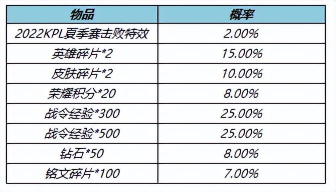 王者荣耀免费领皮肤活动与版本介绍（王者福利活动攻略）插图2