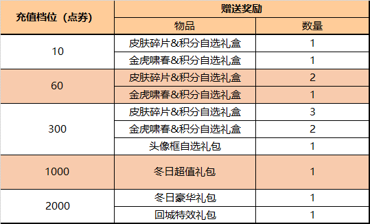 王者荣耀1.25更新：永久皮肤免费得，神秘商店开启，碎片商店更新