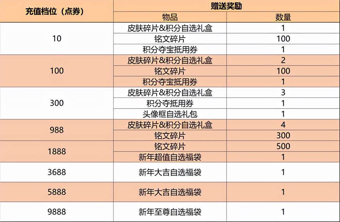 王者荣耀1.25更新：永久皮肤免费得，神秘商店开启，碎片商店更新