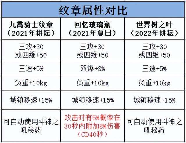 DNF：耕耘礼包道具属性横向对比，快看看哪些道具不用换