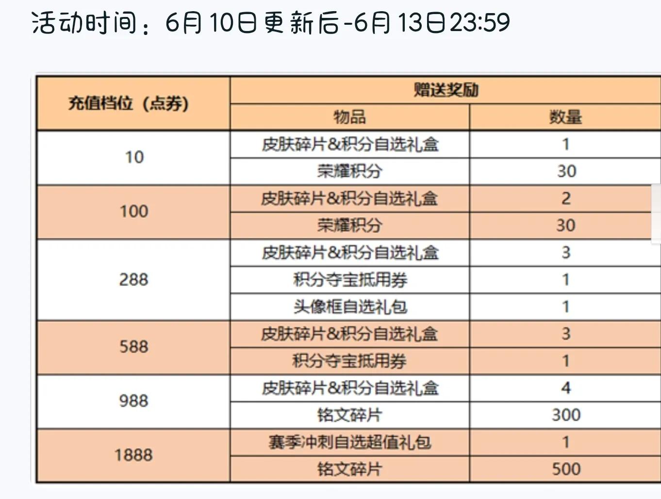 今日王者更新活动一览