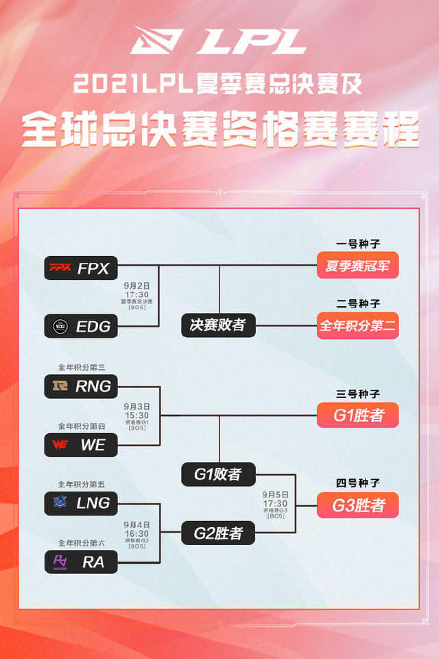 英雄联盟LPL联赛总决赛及全球总决赛资格赛赛程