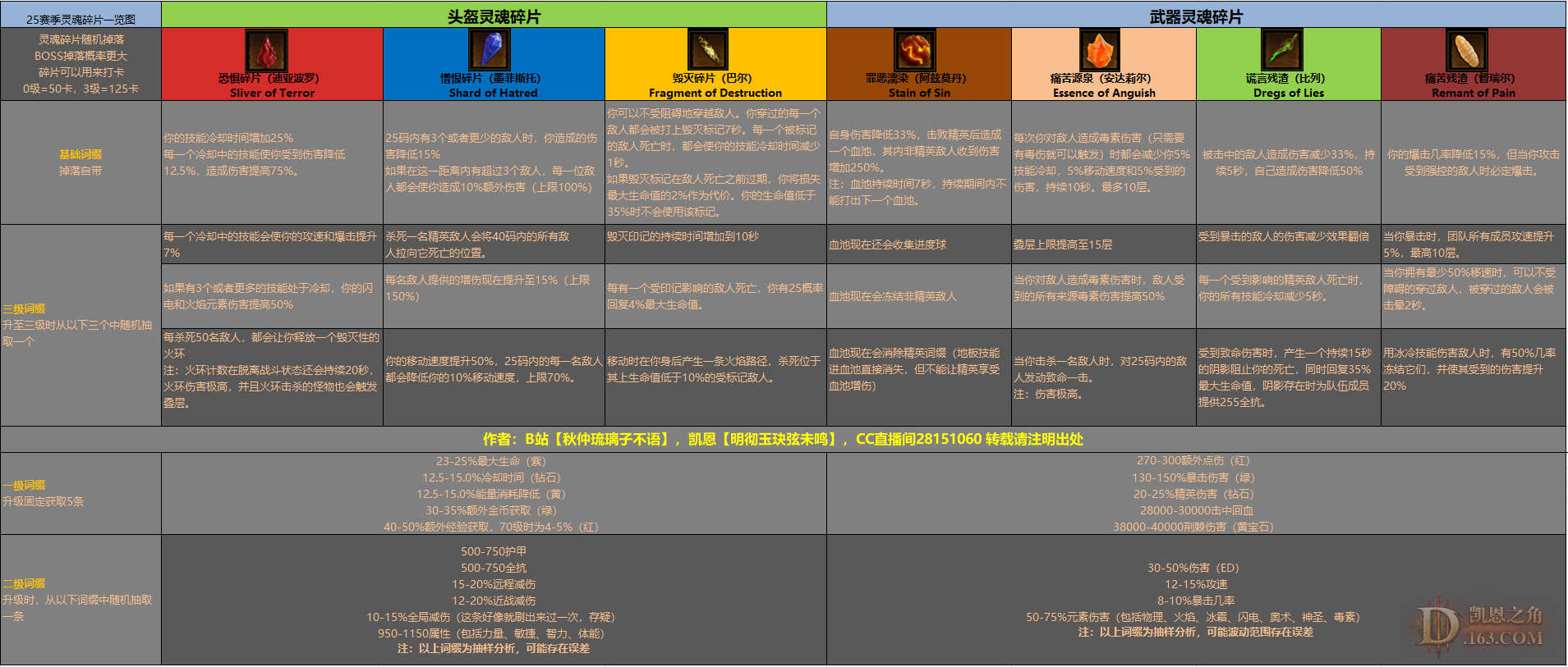 炫酷的灵魂碎片！暗黑3 PTR2.7.2更新情报一览