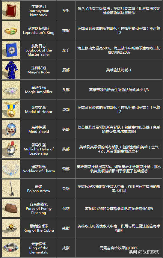 英雄无敌4宝物详细介绍，初级宝物竟然效果超越顶级套装