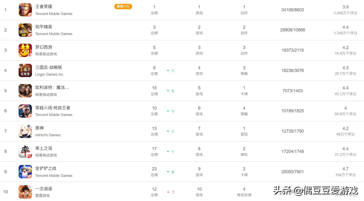 手游每日榜单（2022年3月4日）