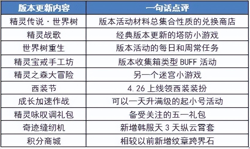 dnf2022耕耘礼包（奇迹暖暖版本活动攻略）插图