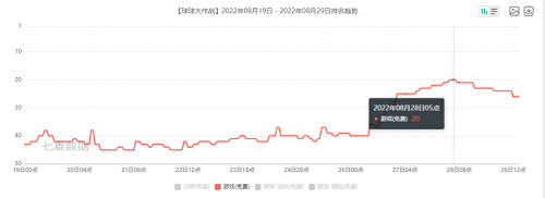 7年坐拥6亿用户，这款游戏通过一场「狂欢」找到了增长新方向