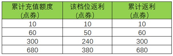 王者荣耀周年庆双倍返利活动怎么玩