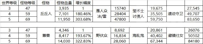 原神卡35级好处和坏处（原神卡35级有必要吗）插图