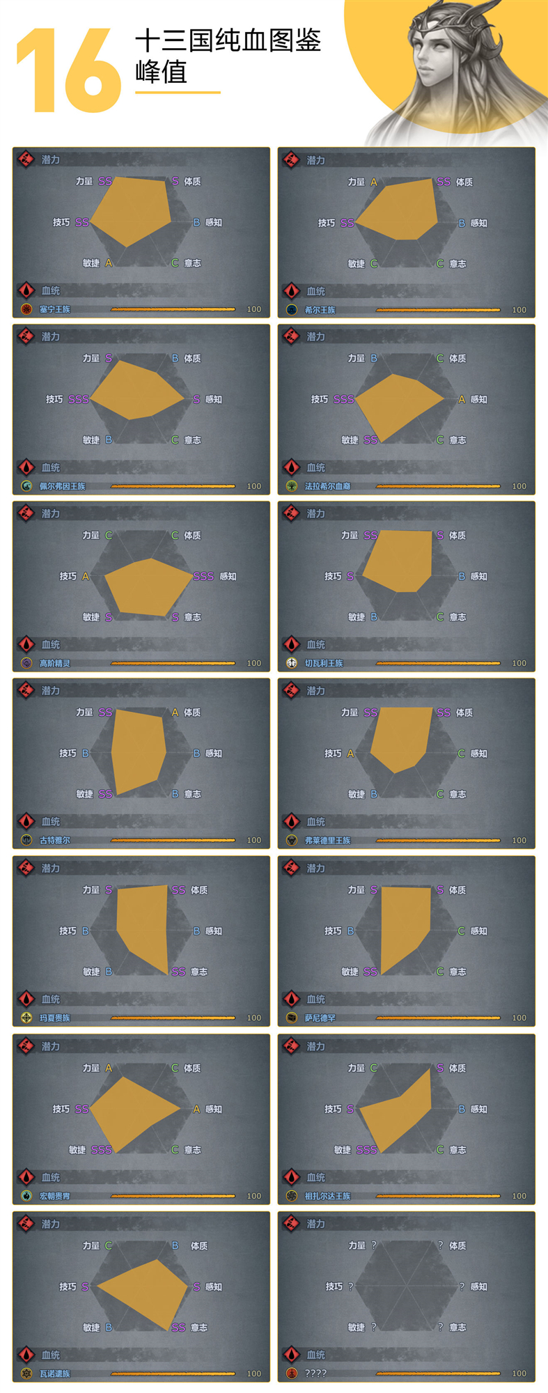 诸神皇冠纯血图鉴及职业强度分析