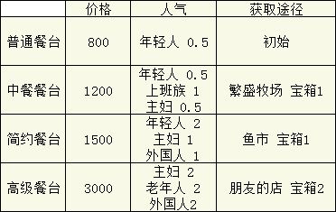 美食梦物语桌椅获取攻略