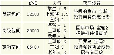 美食梦物语桌椅获取攻略