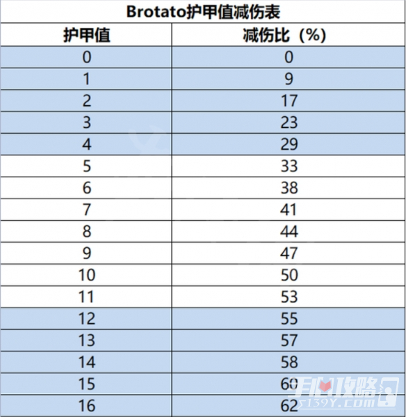 Brotato护甲减伤机制内容介绍  第1张