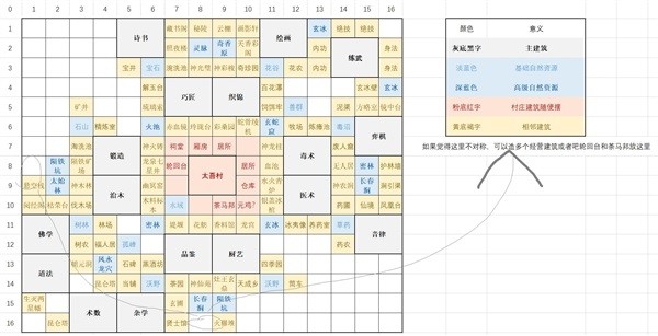 《太吾绘卷》产业建筑布局推荐