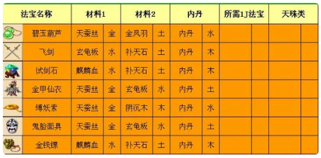 梦幻西游三级法宝怎么合成-三级法宝合成操作攻略