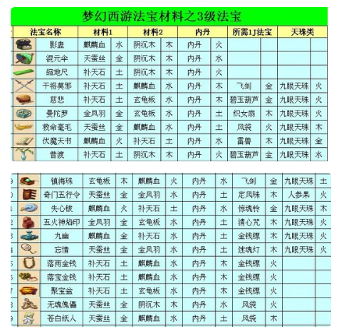 梦幻西游三级法宝怎么合成-三级法宝合成操作攻略