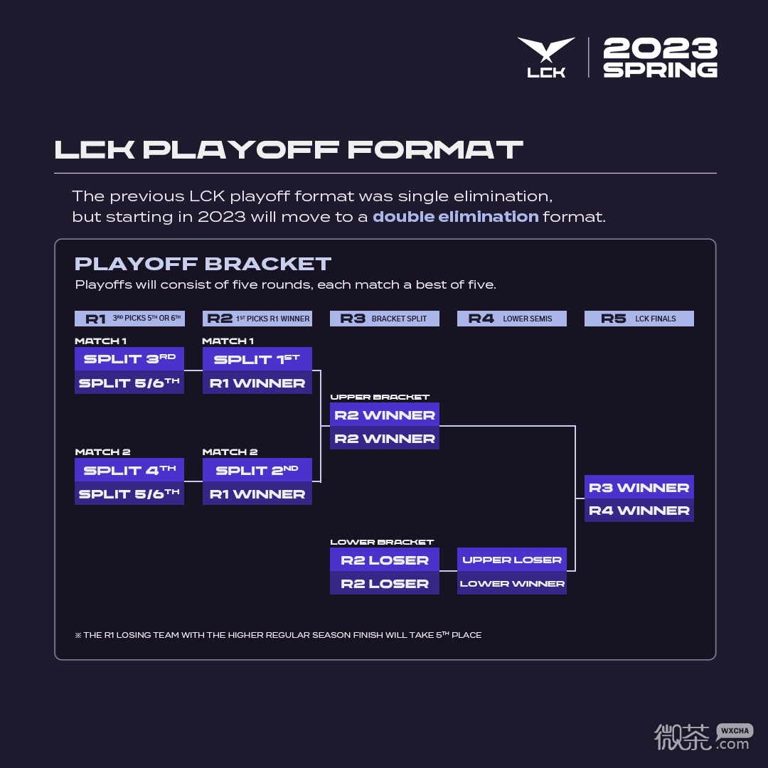 《英雄联盟》2023LCK季后赛是双败吗一览