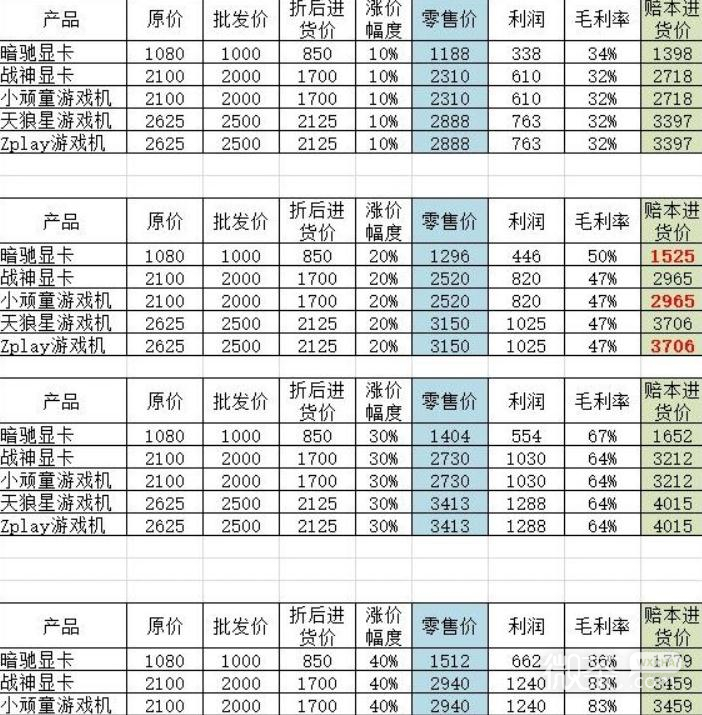 《大多数》网店商品利润率详情