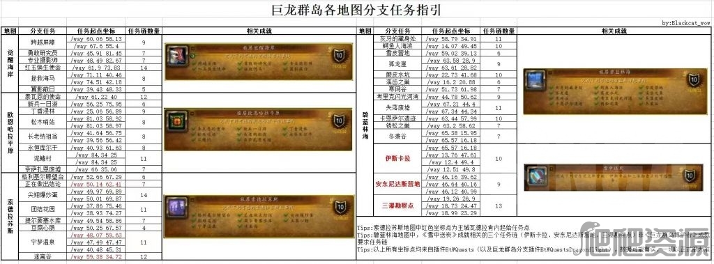 魔兽世界10.0​巨龙群岛全任务接取位置在哪_魔兽世界10.0​巨龙群岛全任务接取位置分享