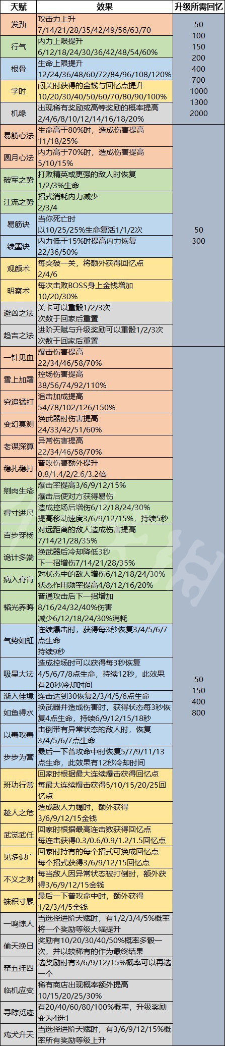 《天命奇御归途》天赋有哪些？天赋效果一览