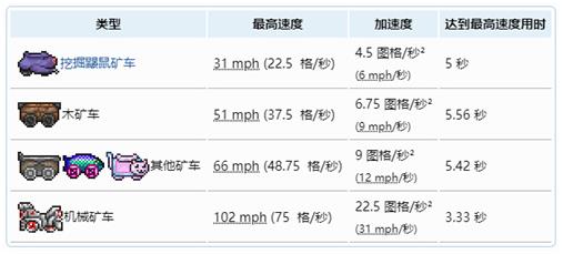 《泰拉瑞亚》矿车速度排行榜一览